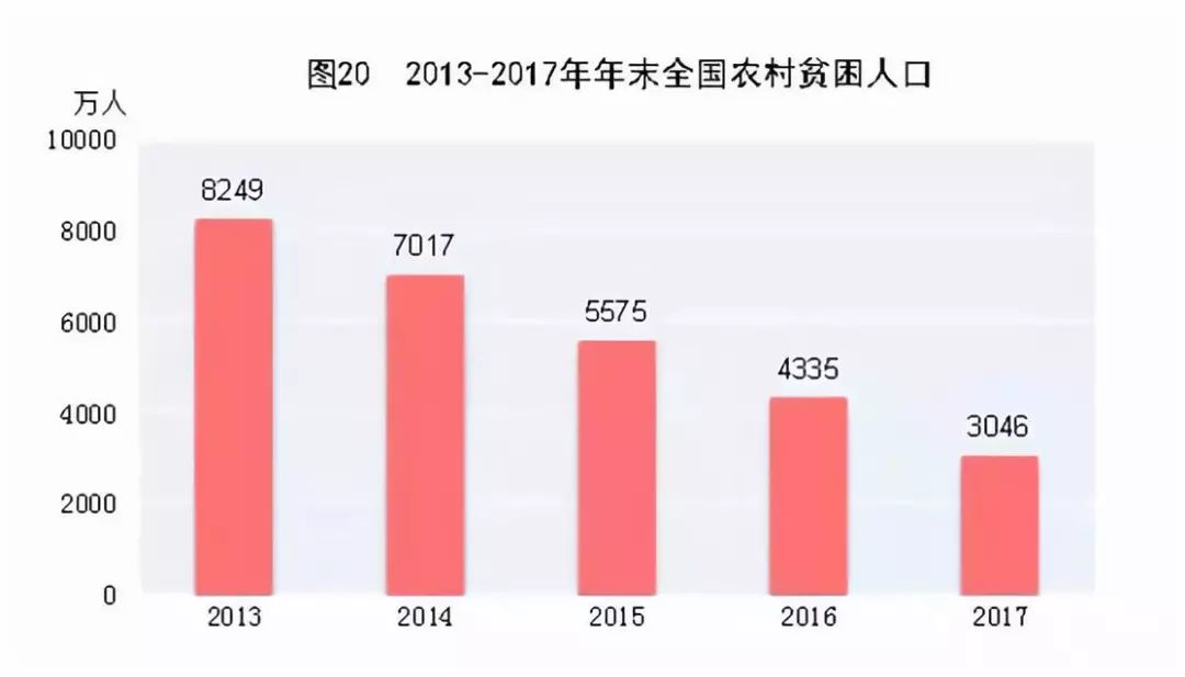 中国目前贫困人口数量_中国贫困人口简史(3)