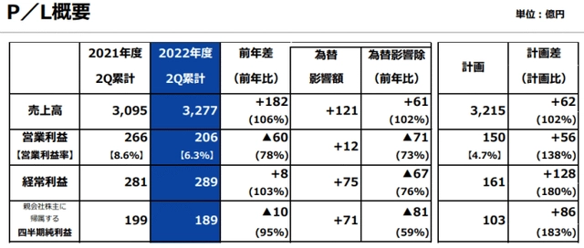 TOTO上半財年銷售額約160億元，中國大陸市場下滑13%