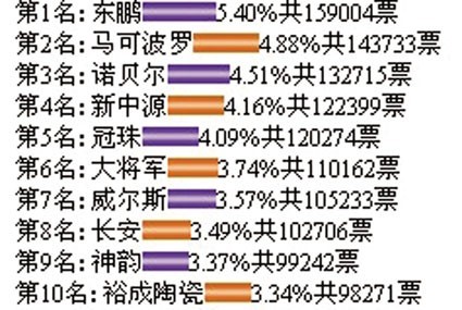 上一篇：2009年度十大消费者喜爱瓷砖品牌新鲜出炉