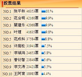 上一篇：首届中国陶瓷卫浴优秀经销商评选网络投票引爆终端