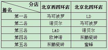 下一篇：细看：红星美凯龙2011年1月瓷砖、卫浴销售排行榜