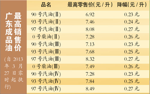 下一篇：广东今年首次下调油价 97号汽油降至8.49元/升