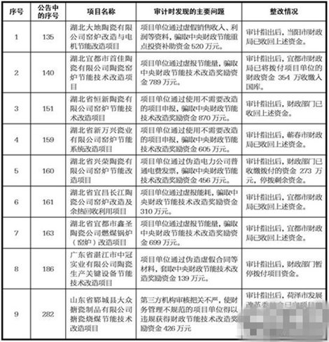 上一篇：14个陶瓷卫浴企业项目涉及骗补 部分资金已收回