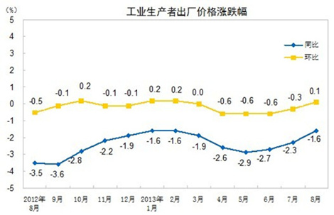 下一篇：8月PPI同比降1.6%创6个月新高 降幅继续收窄