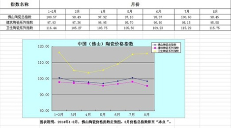 上一篇：8月佛山陶瓷價(jià)格指數(shù)震蕩下行