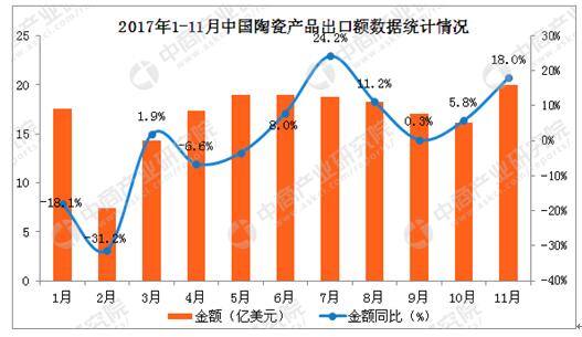 下一篇：2017年1-11月中国陶瓷产品出口数据分析：陶瓷产品出口量同比增2%