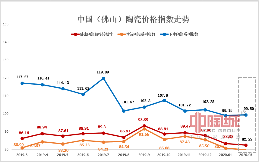 上一篇：市场行情继续低迷下行 建陶指数首次跌入80点以下