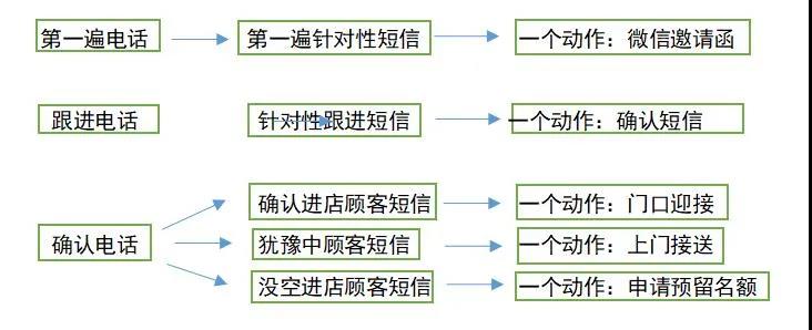 下一篇：学会这套电话短信营销技巧，看谁还敢说你不会卖瓷砖？