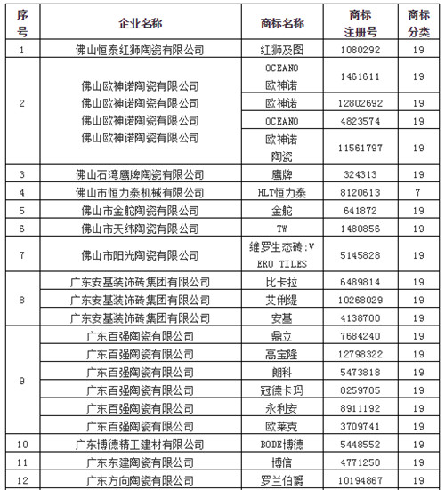 上一篇：蒙娜麗莎、鷹牌、新明珠、歐神諾……33陶企入選廣東重點(diǎn)商標(biāo)保護(hù)名錄