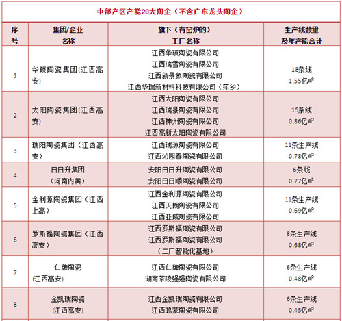 下一篇：中部产区瓷砖产能20大陶企！江西13家、河南3家、湖北湖南4家