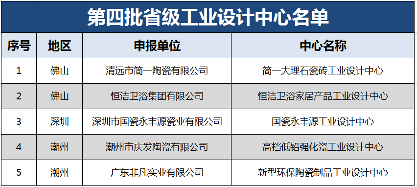 上一篇：蒙娜丽莎、新明珠、东鹏等25家陶企入选广东省级工业设计中心公示名单