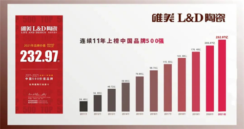 上一篇：232.97亿！唯美L&D陶瓷连续十一年荣膺“中国500最具价值品牌”，位列建陶行业第六