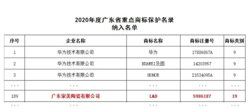 上一篇：唯美L&D陶瓷企业商标被纳入广东省重点商标保护名录