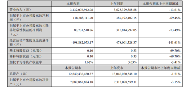 下一篇：东鹏控股上半年营收32.31亿元，四大路径驱动业绩