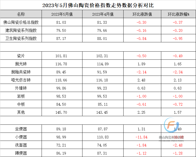 ob体育哪些瓷砖品牌的品牌价格排名行业前三？6月众产区陶瓷企业销量呈断崖式下滑；800规格扔釉砖代价低至13元片也卖欠好……(图2)