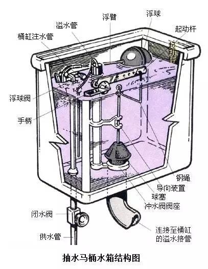 剖解抽水马桶结构图抽水马桶结构尺寸及维修知识解读